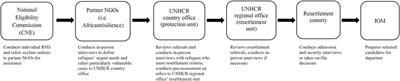 Implementing and Interpreting Refugee Resettlement Through a Veil of Secrecy: A Case of LGBT Resettlement From Africa